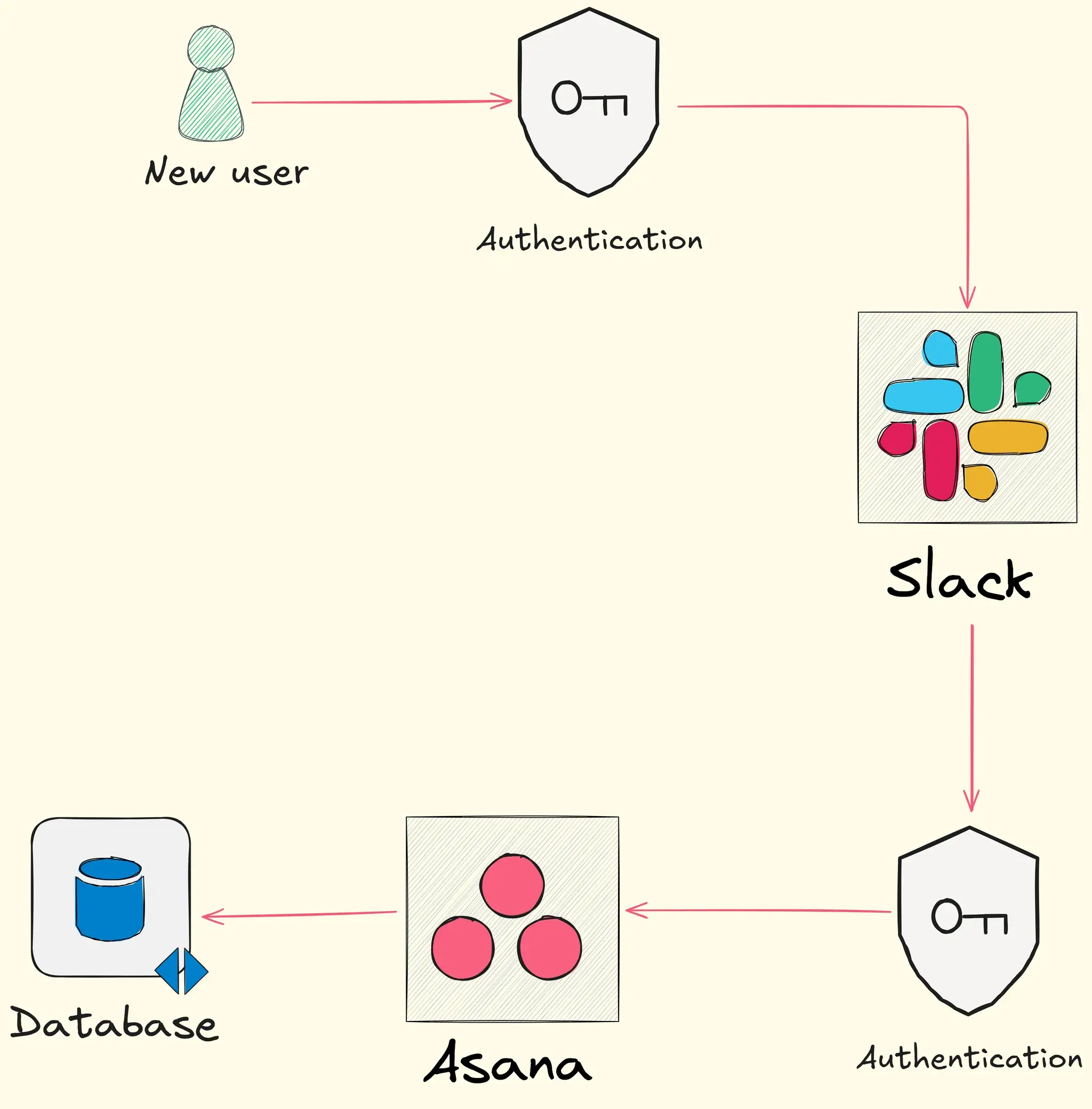 Workflow for Slack/Asana Integration