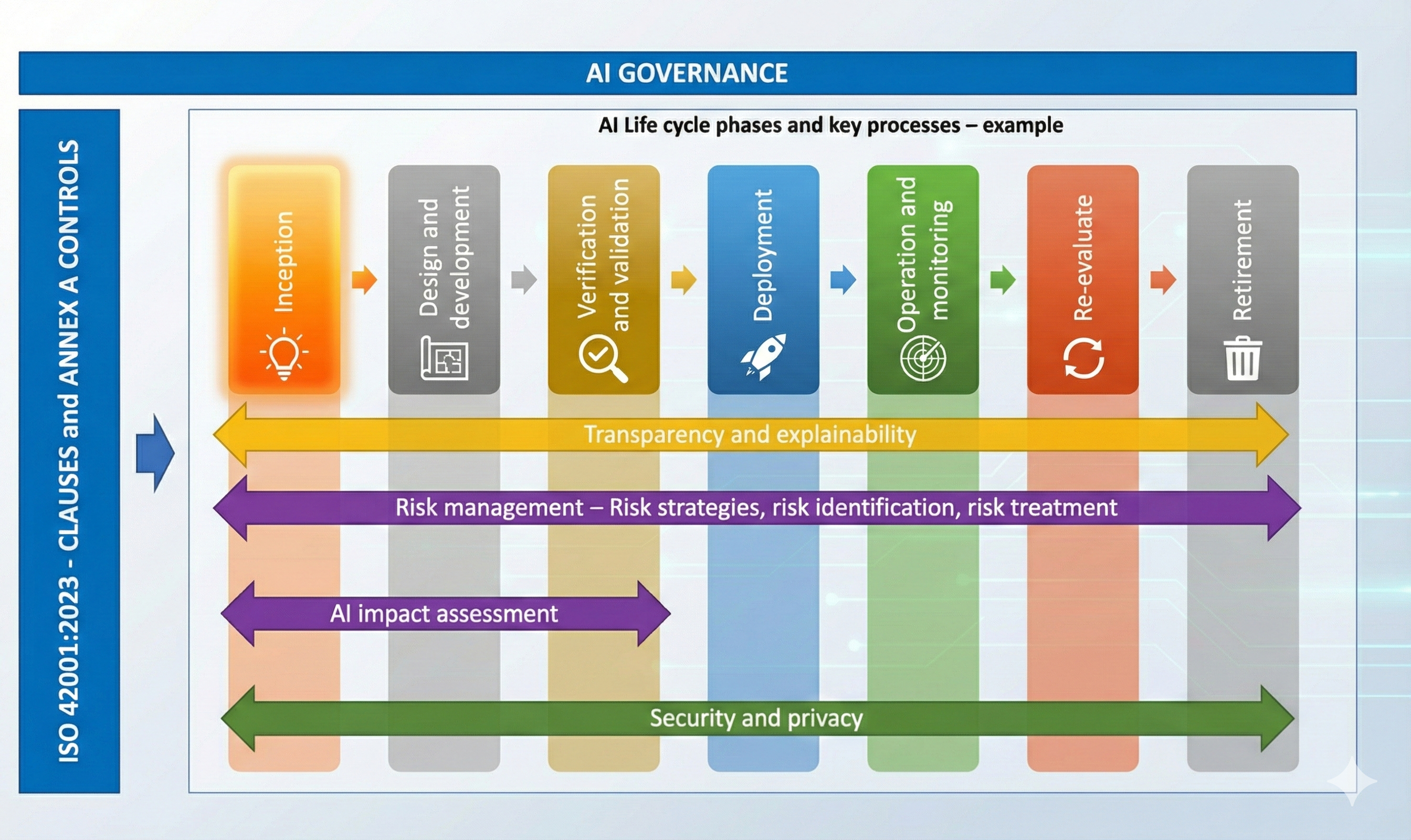 Fig 4: AI lifecycle management