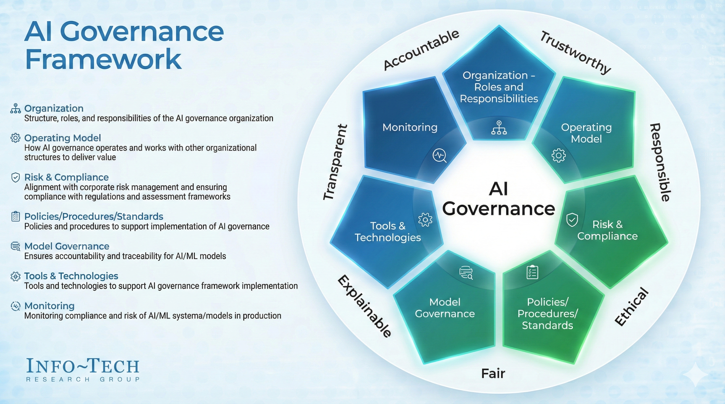 Fig 1: AI Governance Framework