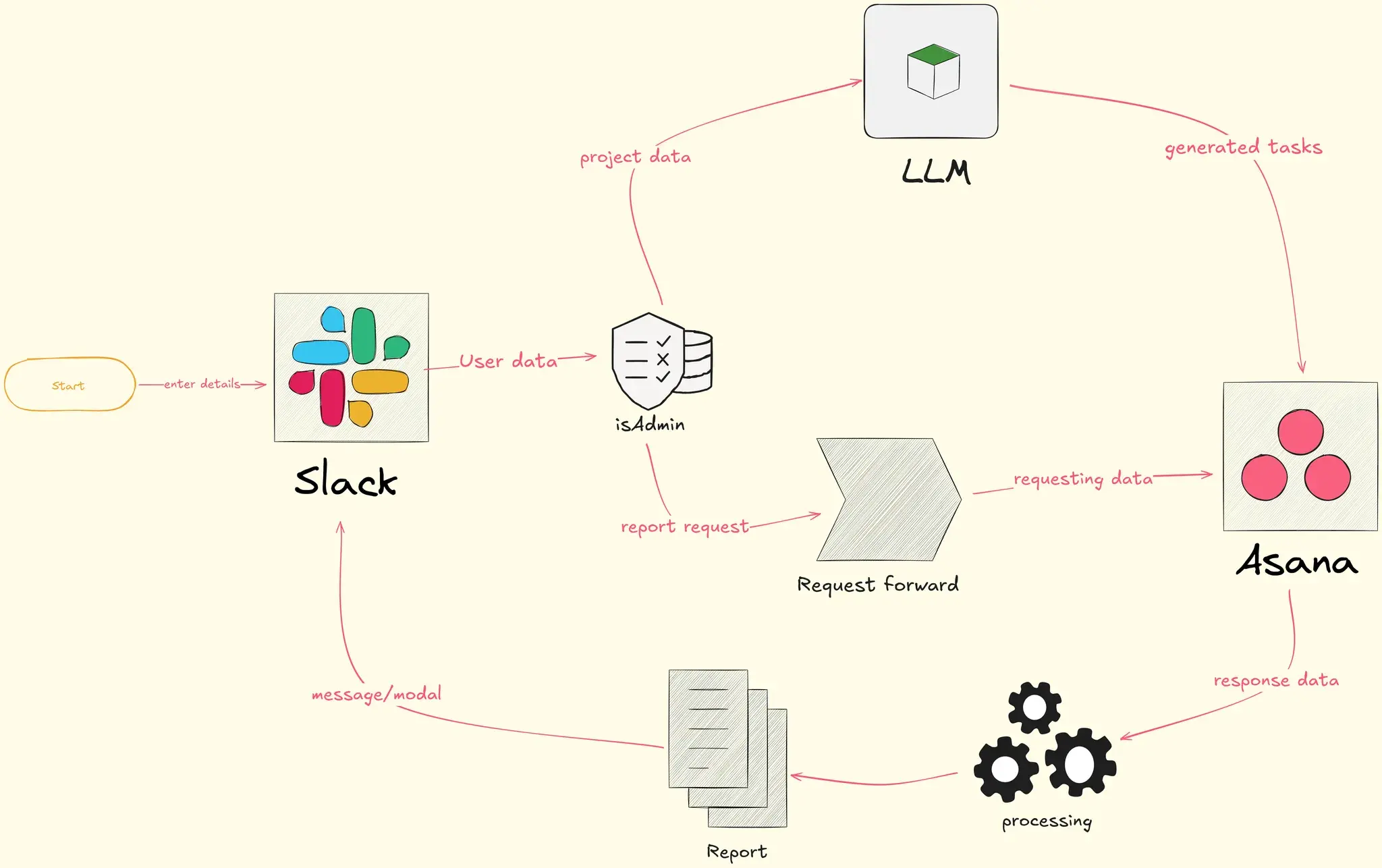 Workflow for Slack/Asana Integration